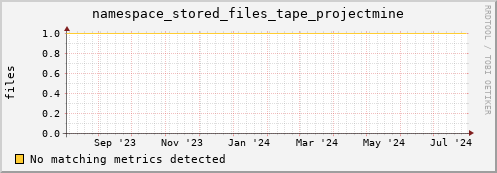 guppy8.mgmt.grid.surfsara.nl namespace_stored_files_tape_projectmine