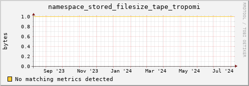 guppy8.mgmt.grid.surfsara.nl namespace_stored_filesize_tape_tropomi