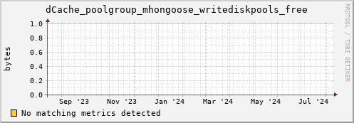 guppy8.mgmt.grid.surfsara.nl dCache_poolgroup_mhongoose_writediskpools_free