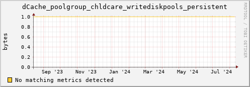 guppy8.mgmt.grid.surfsara.nl dCache_poolgroup_chldcare_writediskpools_persistent