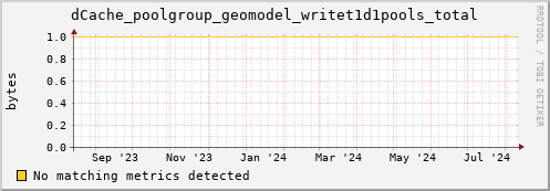 guppy8.mgmt.grid.surfsara.nl dCache_poolgroup_geomodel_writet1d1pools_total