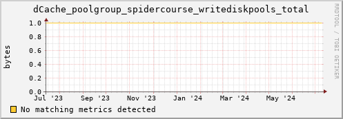 guppy8.mgmt.grid.surfsara.nl dCache_poolgroup_spidercourse_writediskpools_total