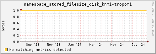 guppy8.mgmt.grid.surfsara.nl namespace_stored_filesize_disk_knmi-tropomi