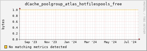 guppy8.mgmt.grid.surfsara.nl dCache_poolgroup_atlas_hotfilespools_free