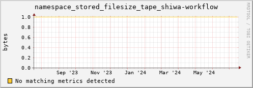 guppy8.mgmt.grid.surfsara.nl namespace_stored_filesize_tape_shiwa-workflow