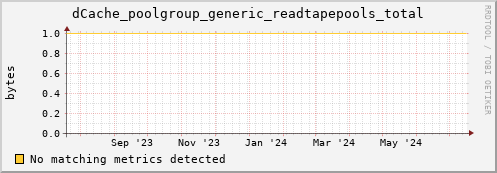 guppy8.mgmt.grid.surfsara.nl dCache_poolgroup_generic_readtapepools_total
