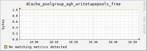 guppy9.mgmt.grid.surfsara.nl dCache_poolgroup_agh_writetapepools_free