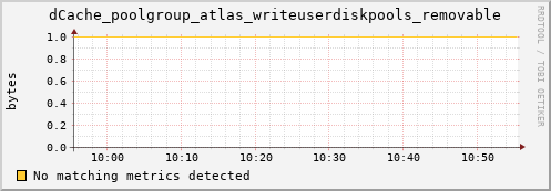 guppy9.mgmt.grid.surfsara.nl dCache_poolgroup_atlas_writeuserdiskpools_removable