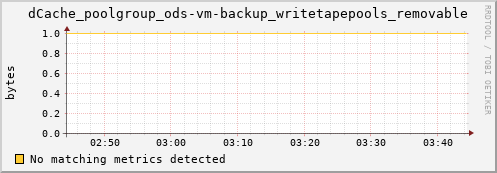 guppy9.mgmt.grid.surfsara.nl dCache_poolgroup_ods-vm-backup_writetapepools_removable