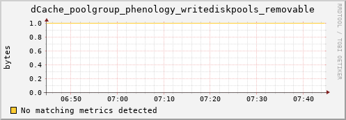 guppy9.mgmt.grid.surfsara.nl dCache_poolgroup_phenology_writediskpools_removable