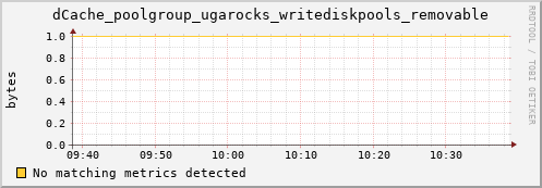 guppy9.mgmt.grid.surfsara.nl dCache_poolgroup_ugarocks_writediskpools_removable