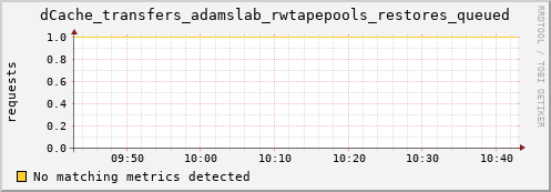 guppy9.mgmt.grid.surfsara.nl dCache_transfers_adamslab_rwtapepools_restores_queued