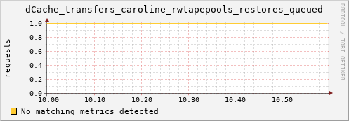 guppy9.mgmt.grid.surfsara.nl dCache_transfers_caroline_rwtapepools_restores_queued