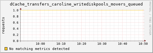 guppy9.mgmt.grid.surfsara.nl dCache_transfers_caroline_writediskpools_movers_queued