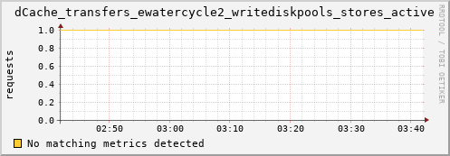 guppy9.mgmt.grid.surfsara.nl dCache_transfers_ewatercycle2_writediskpools_stores_active