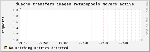 guppy9.mgmt.grid.surfsara.nl dCache_transfers_imagen_rwtapepools_movers_active