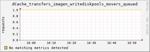 guppy9.mgmt.grid.surfsara.nl dCache_transfers_imagen_writediskpools_movers_queued