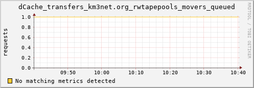 guppy9.mgmt.grid.surfsara.nl dCache_transfers_km3net.org_rwtapepools_movers_queued