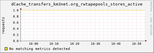 guppy9.mgmt.grid.surfsara.nl dCache_transfers_km3net.org_rwtapepools_stores_active