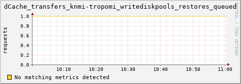 guppy9.mgmt.grid.surfsara.nl dCache_transfers_knmi-tropomi_writediskpools_restores_queued