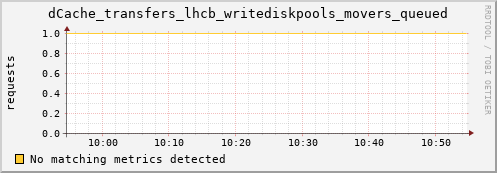 guppy9.mgmt.grid.surfsara.nl dCache_transfers_lhcb_writediskpools_movers_queued