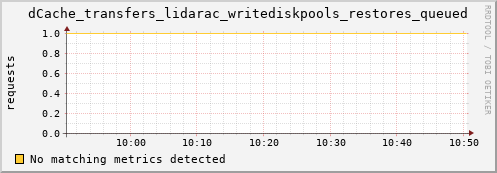 guppy9.mgmt.grid.surfsara.nl dCache_transfers_lidarac_writediskpools_restores_queued