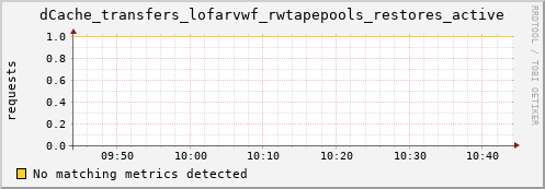 guppy9.mgmt.grid.surfsara.nl dCache_transfers_lofarvwf_rwtapepools_restores_active