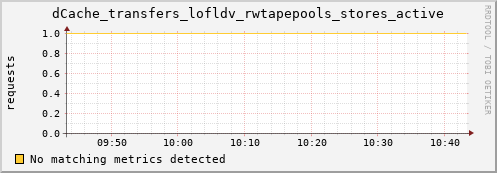 guppy9.mgmt.grid.surfsara.nl dCache_transfers_lofldv_rwtapepools_stores_active