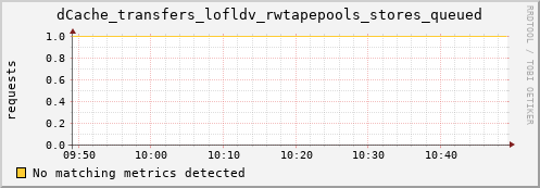 guppy9.mgmt.grid.surfsara.nl dCache_transfers_lofldv_rwtapepools_stores_queued