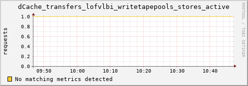 guppy9.mgmt.grid.surfsara.nl dCache_transfers_lofvlbi_writetapepools_stores_active