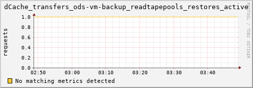 guppy9.mgmt.grid.surfsara.nl dCache_transfers_ods-vm-backup_readtapepools_restores_active