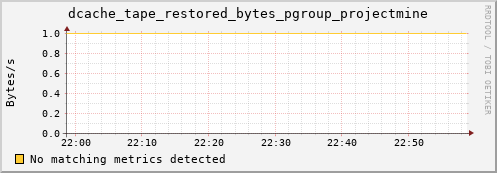 guppy9.mgmt.grid.surfsara.nl dcache_tape_restored_bytes_pgroup_projectmine