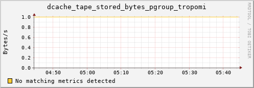 guppy9.mgmt.grid.surfsara.nl dcache_tape_stored_bytes_pgroup_tropomi