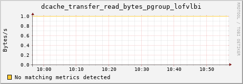 guppy9.mgmt.grid.surfsara.nl dcache_transfer_read_bytes_pgroup_lofvlbi