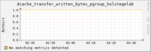 guppy9.mgmt.grid.surfsara.nl dcache_transfer_written_bytes_pgroup_holstegelab