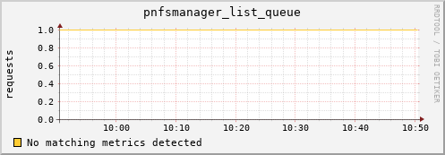 guppy9.mgmt.grid.surfsara.nl pnfsmanager_list_queue