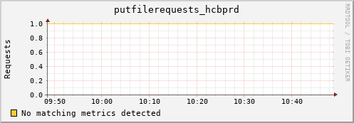 guppy9.mgmt.grid.surfsara.nl putfilerequests_hcbprd