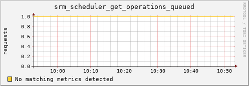 guppy9.mgmt.grid.surfsara.nl srm_scheduler_get_operations_queued