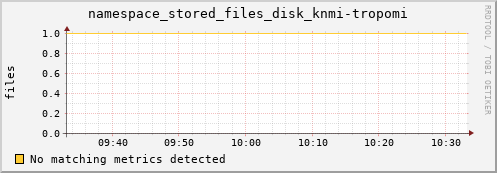 guppy9.mgmt.grid.surfsara.nl namespace_stored_files_disk_knmi-tropomi