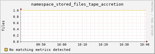 guppy9.mgmt.grid.surfsara.nl namespace_stored_files_tape_accretion