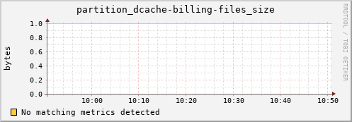 guppy9.mgmt.grid.surfsara.nl partition_dcache-billing-files_size