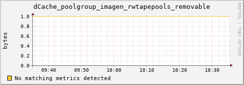 guppy9.mgmt.grid.surfsara.nl dCache_poolgroup_imagen_rwtapepools_removable