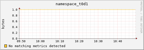 guppy9.mgmt.grid.surfsara.nl namespace_t0d1