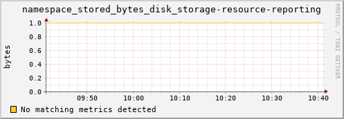 guppy9.mgmt.grid.surfsara.nl namespace_stored_bytes_disk_storage-resource-reporting