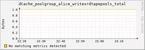 guppy9.mgmt.grid.surfsara.nl dCache_poolgroup_alice_writexrdtapepools_total