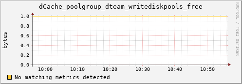 guppy9.mgmt.grid.surfsara.nl dCache_poolgroup_dteam_writediskpools_free