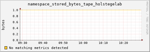 guppy9.mgmt.grid.surfsara.nl namespace_stored_bytes_tape_holstegelab