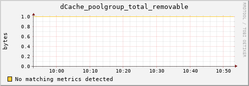 guppy9.mgmt.grid.surfsara.nl dCache_poolgroup_total_removable