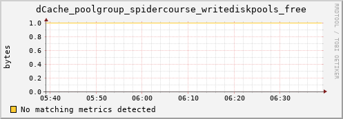 guppy9.mgmt.grid.surfsara.nl dCache_poolgroup_spidercourse_writediskpools_free