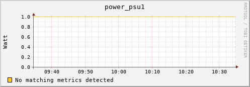 guppy9.mgmt.grid.surfsara.nl power_psu1